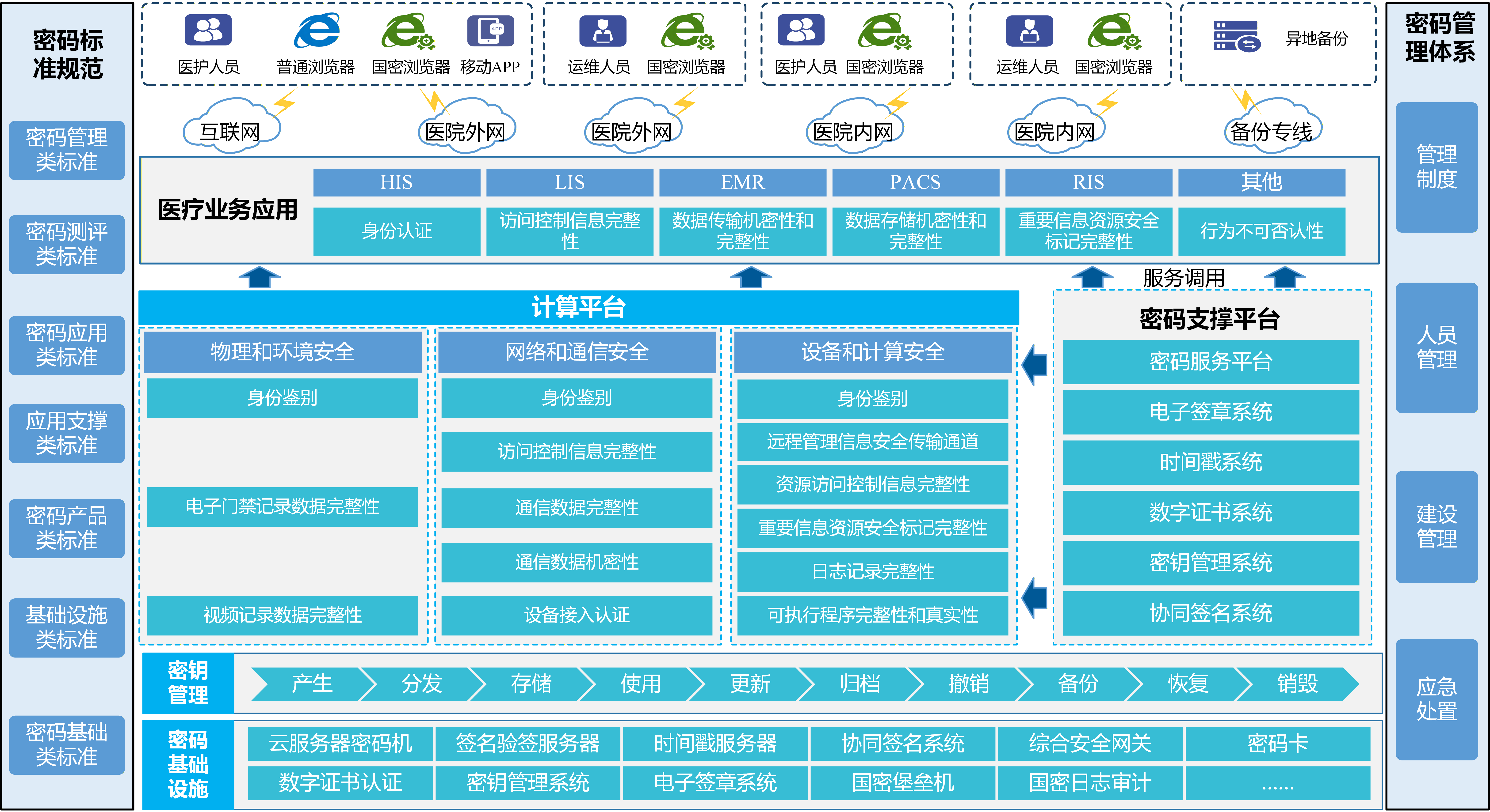 高校一网通办平台密码建设方案--图片2.png