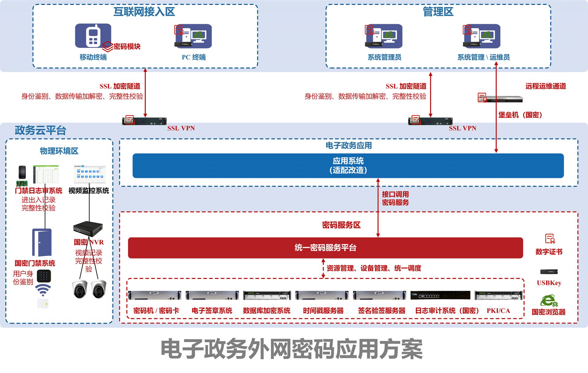 政府行业密码应用方案=.jpg